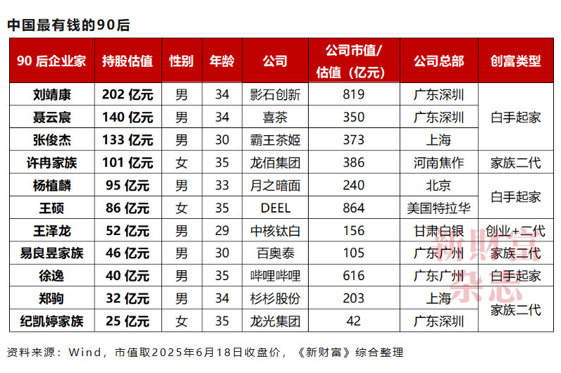 【宇树王兴兴成90后新首富】宇树90后创始人身家超1300亿元8月19日