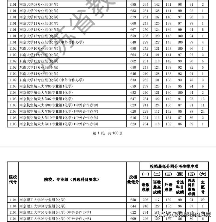看样子，江苏人还是比南京航空航天大学的喜爱程度超过了南京理工大学啊，尽管南理工排