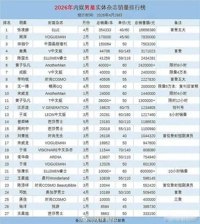 吹销量的能不能看看张凌赫再来说话？