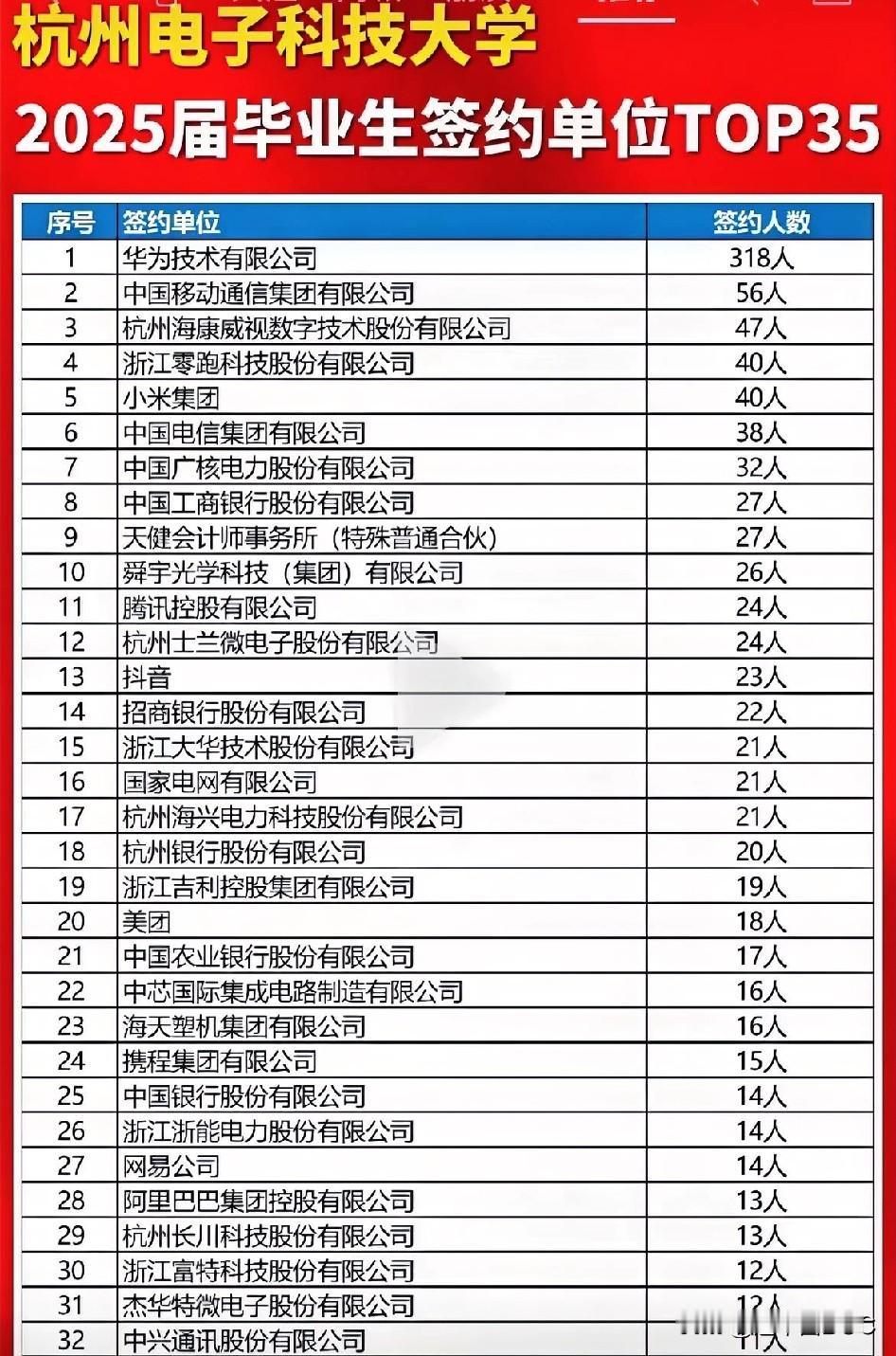 杭电就业质量惊艳，这张榜单堪比985！一张杭电2025届毕业生签约榜单，让不