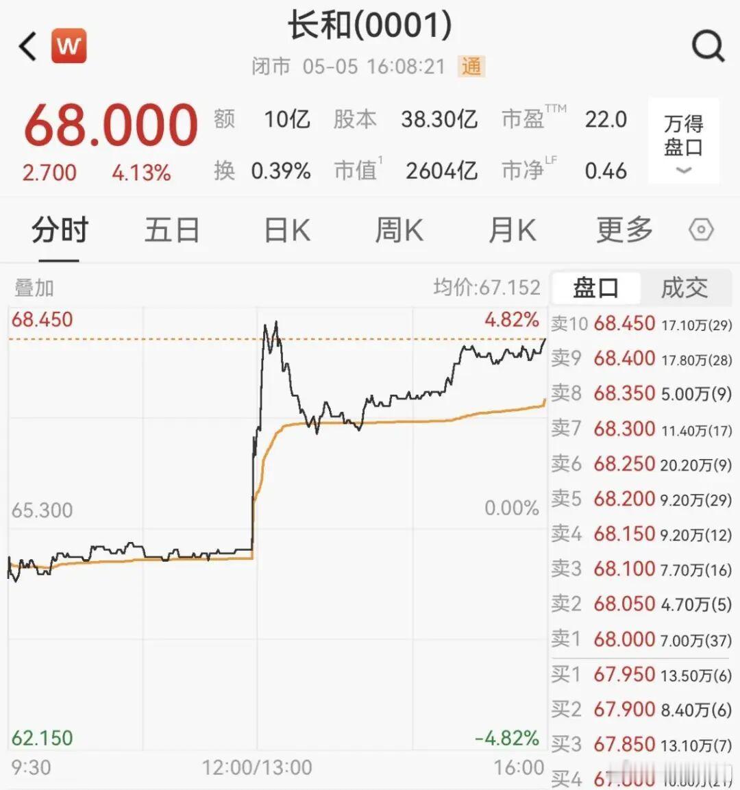 【李嘉诚套现约455亿港元】长和股价逆市拉升5月5日，李嘉诚家族旗下长江和记实