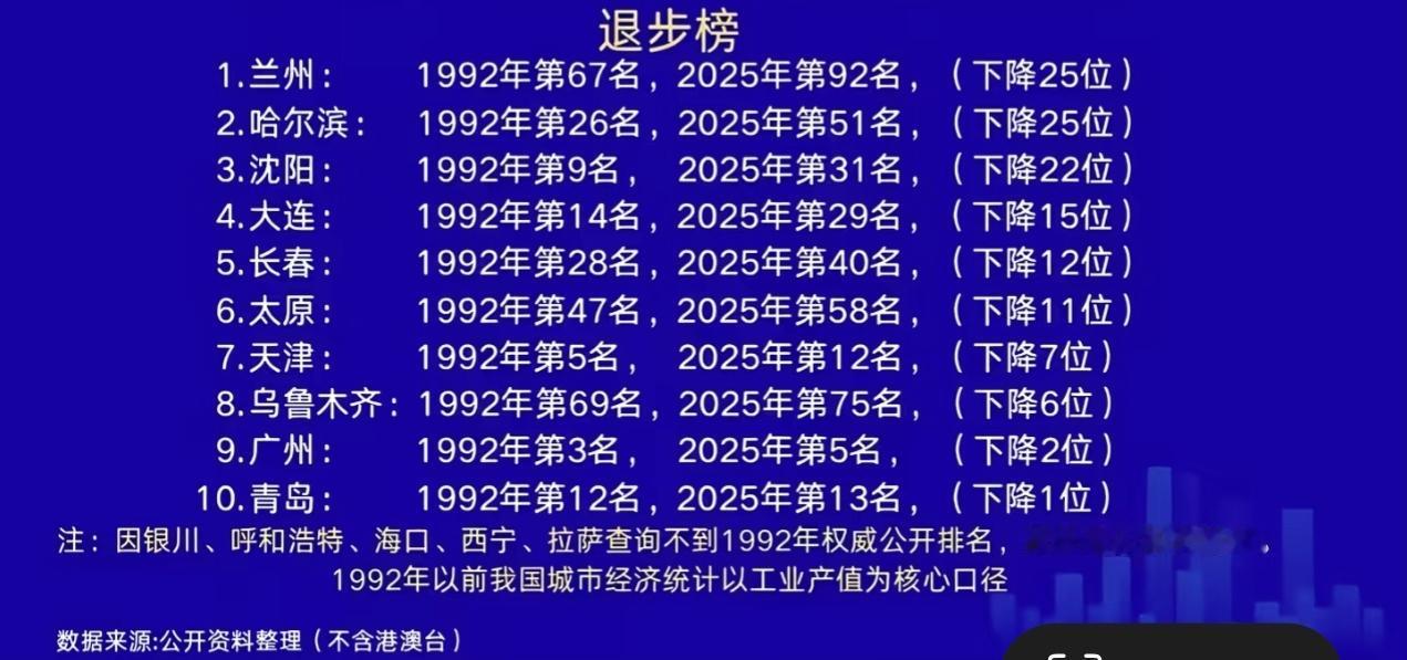 兰州这是咋了？GDP1992年：第67名，2025年：第92名，足足下