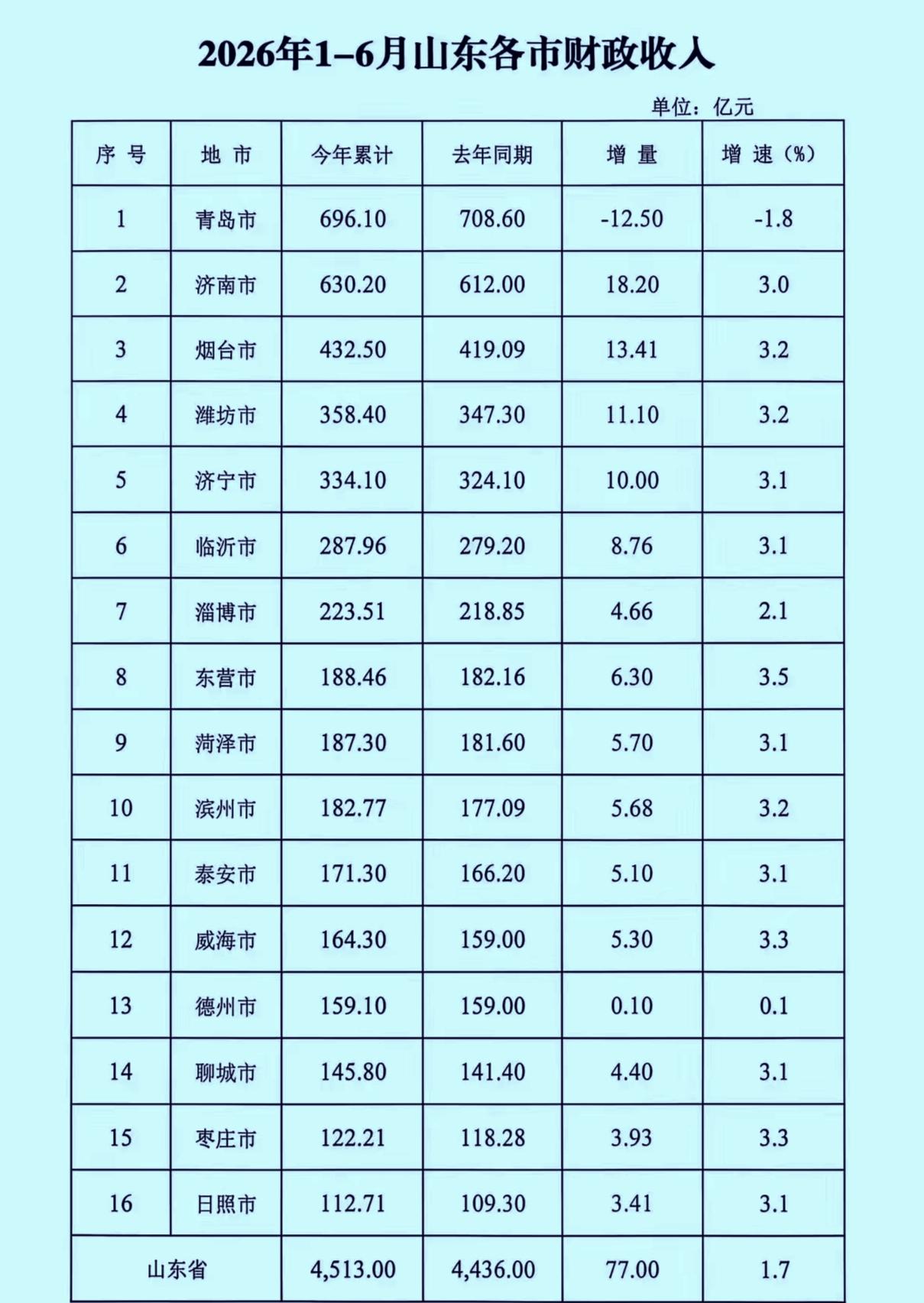 1-6月份山东省16地市地方财政收入揭榜：济南进一步追赶青岛东营领先菏泽