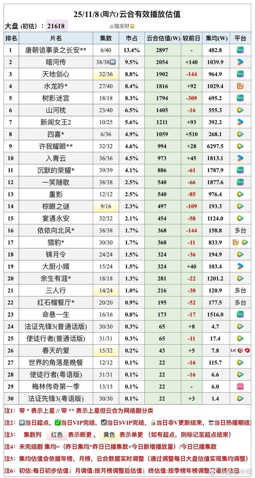 云合11月8日云合！《水龙吟》《暗河传》集均已经破1000[鼓掌][鼓掌]！闹