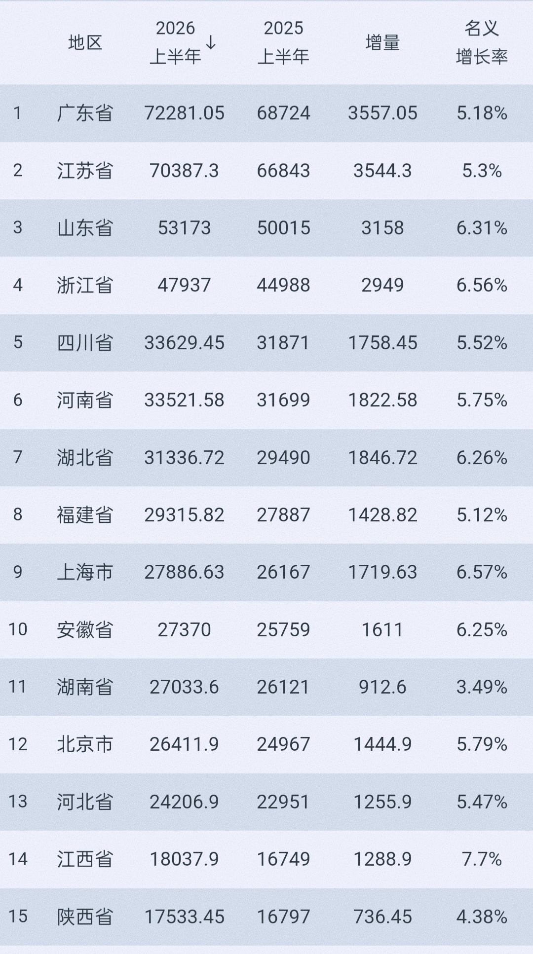 别的地方都说要开放，而海南却要封关。这下好了，增长连续多年全国倒数第一。还是老