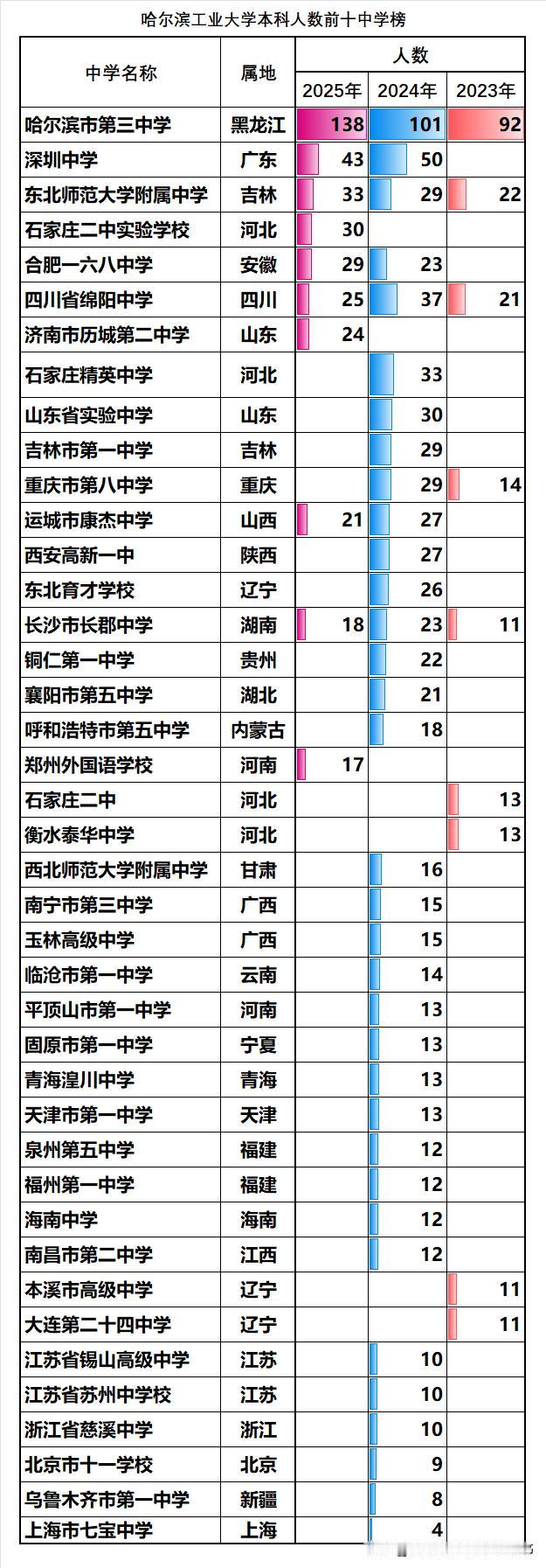 哈工大近三年在各省录取人数最多的中学分别是哪些呢？其中我们看看榜单，会发现基本都