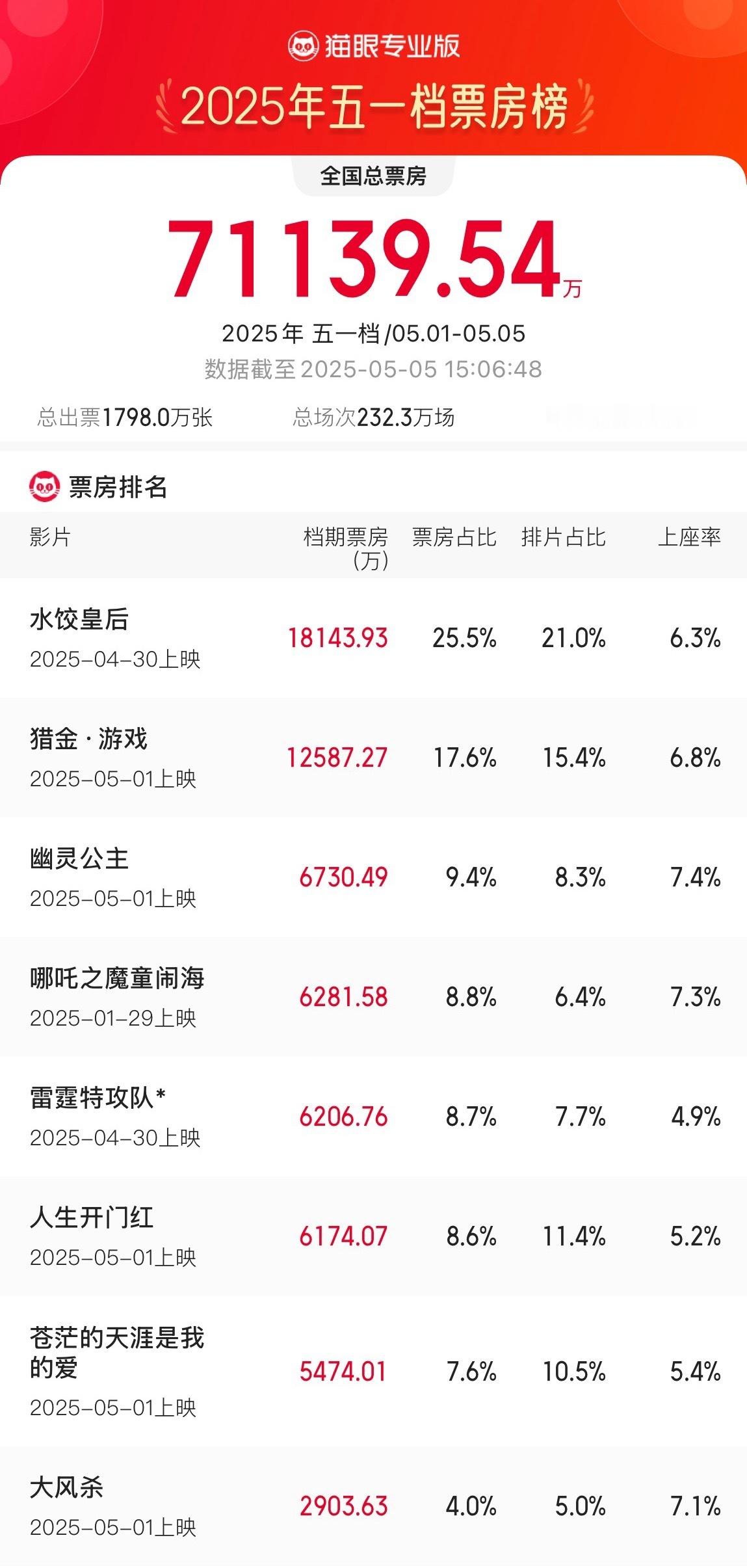 五一档电影票房破7亿好消息：票房只倒退到2017年的水平坏消息：2017年只算