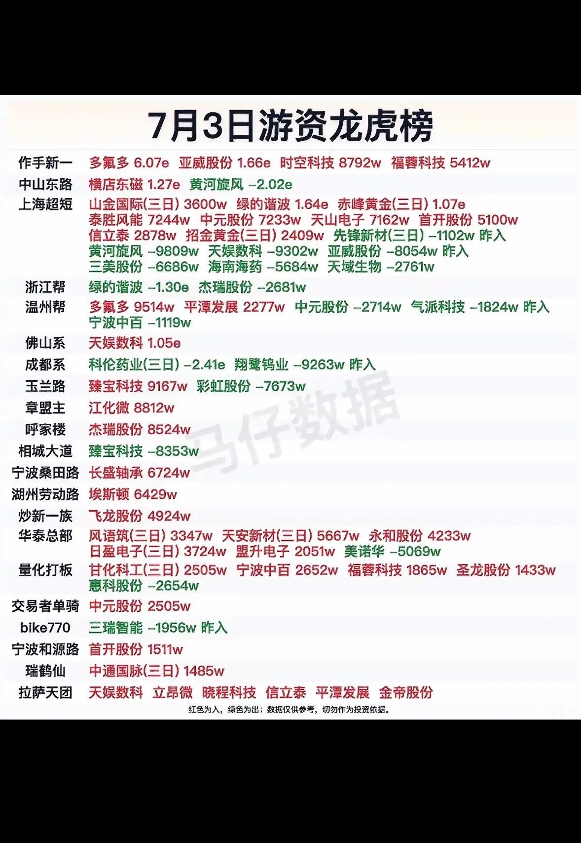 7月3日游资龙虎榜：多氟多、亚威股份等强势上榜！7月3日游资龙虎榜里多氟多、亚威