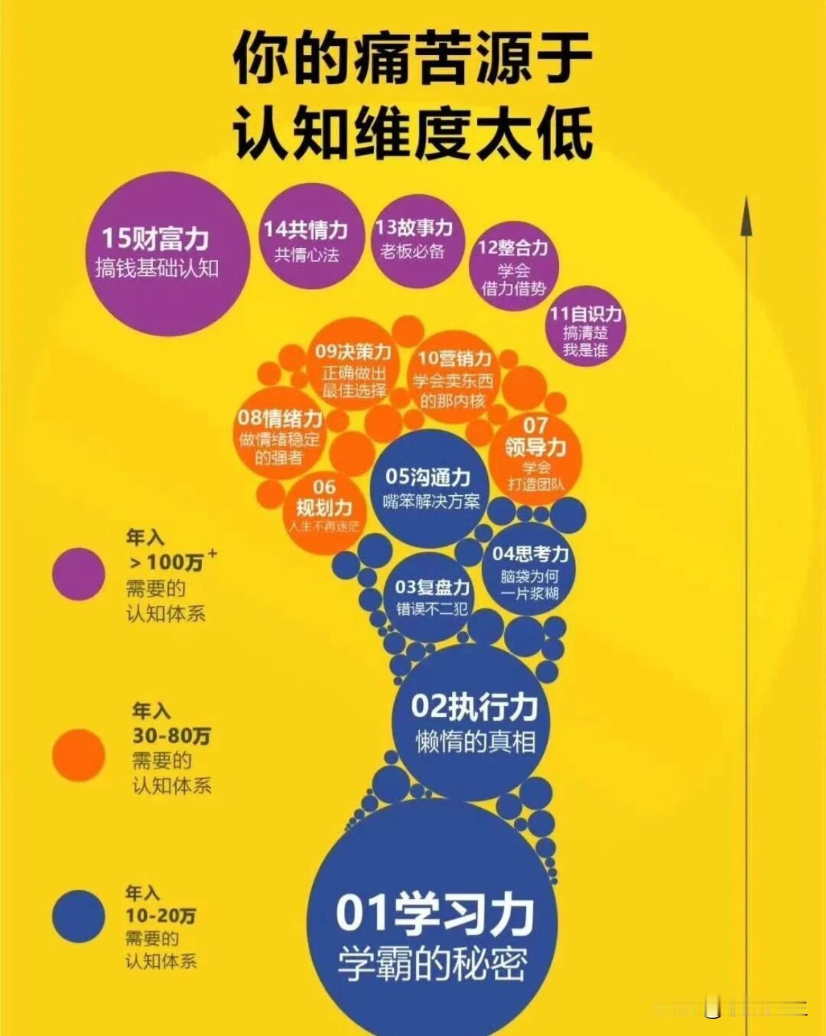 你的痛苦来源于认识维度太低