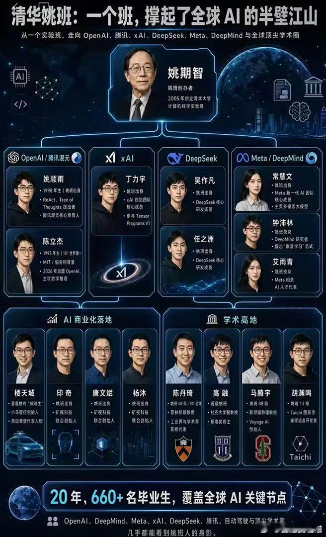 清华姚班全球AI半壁江山清华姚班有多牛，因为一个人有了一个班，一个班便是一个A