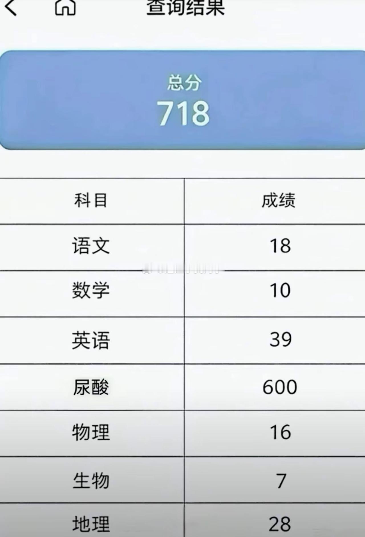 高考成绩哈哈哈，总分718分，这位同学，有点偏科啊，全靠尿酸撑着呢