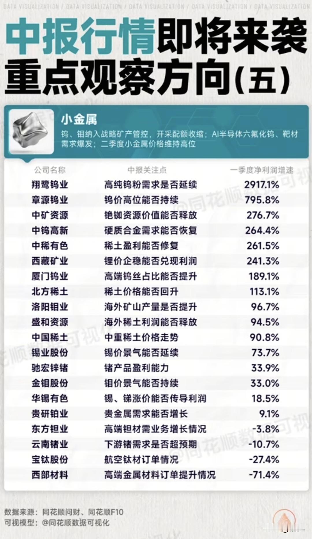 战略稀有金属涨价潮来袭！20只小金属核心标的中报机会全梳理！小金属板块迎来