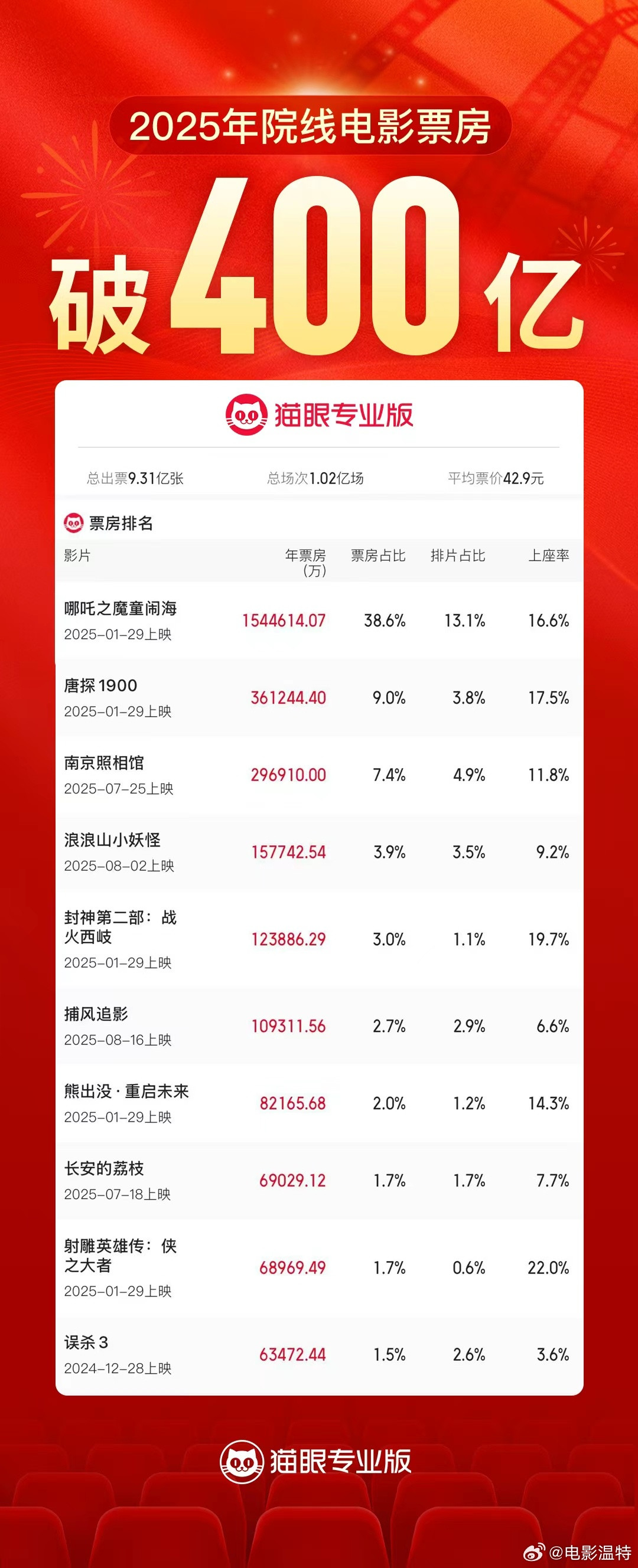 2025年度票房破400亿2025年度票房（含预售）破400亿，早于2024年