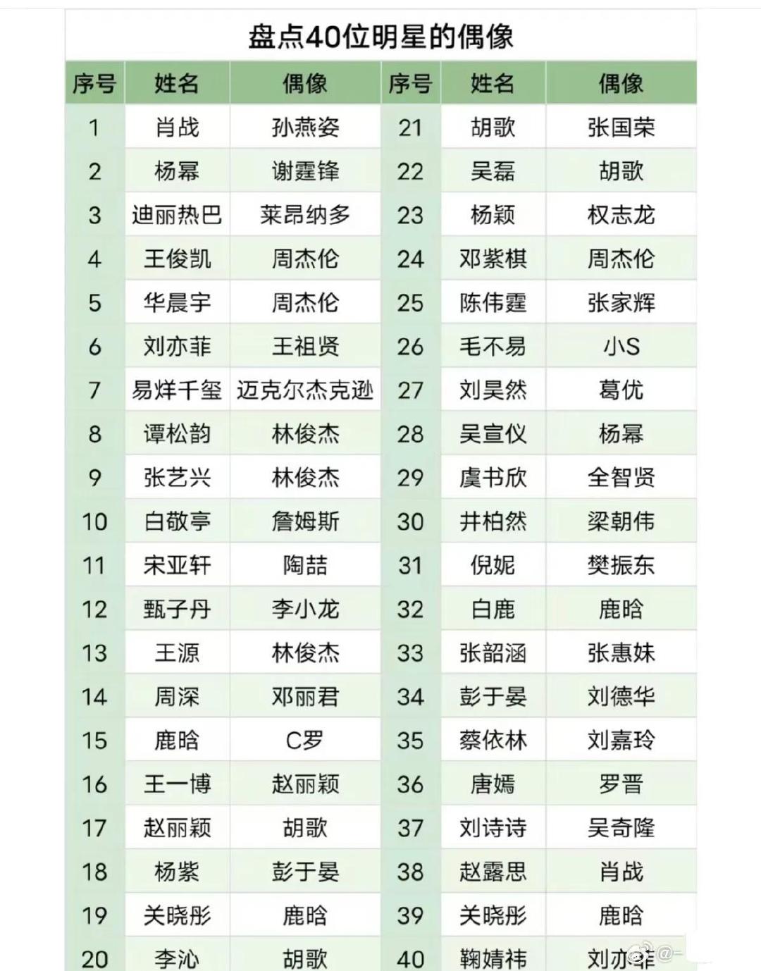 明星原来也有自己的明星偶像，都来看看你偶像的偶像是谁吧​