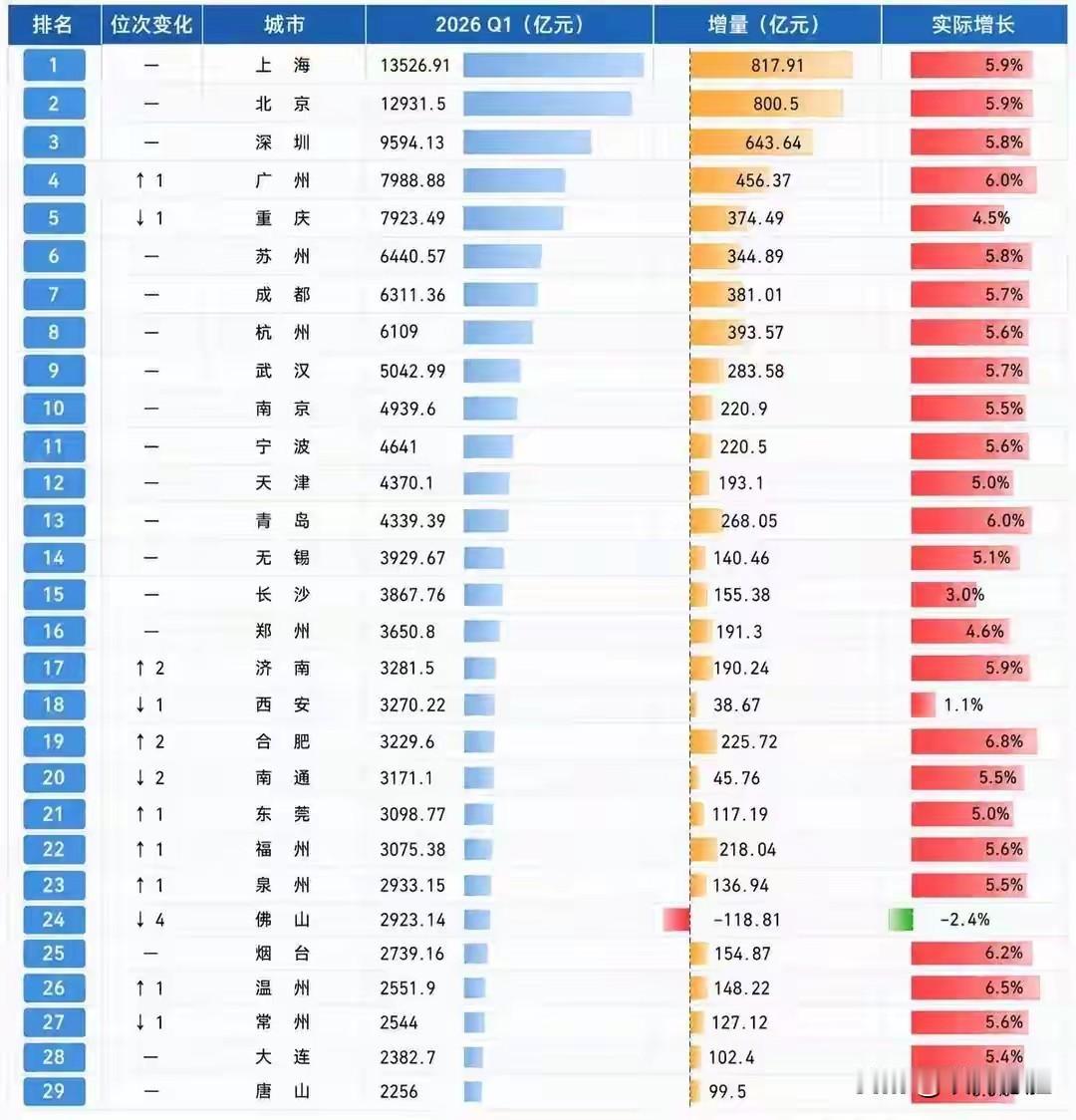 2026年第一季度中国万亿城市GDP公布，仔细看了看这29个城市，山东有青岛、济