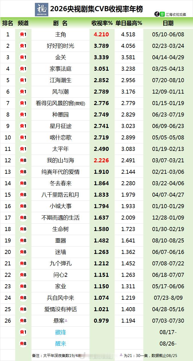 2026央八收视率更新重器完结，cvb平均1.482，峰值1.641，酷云1.6