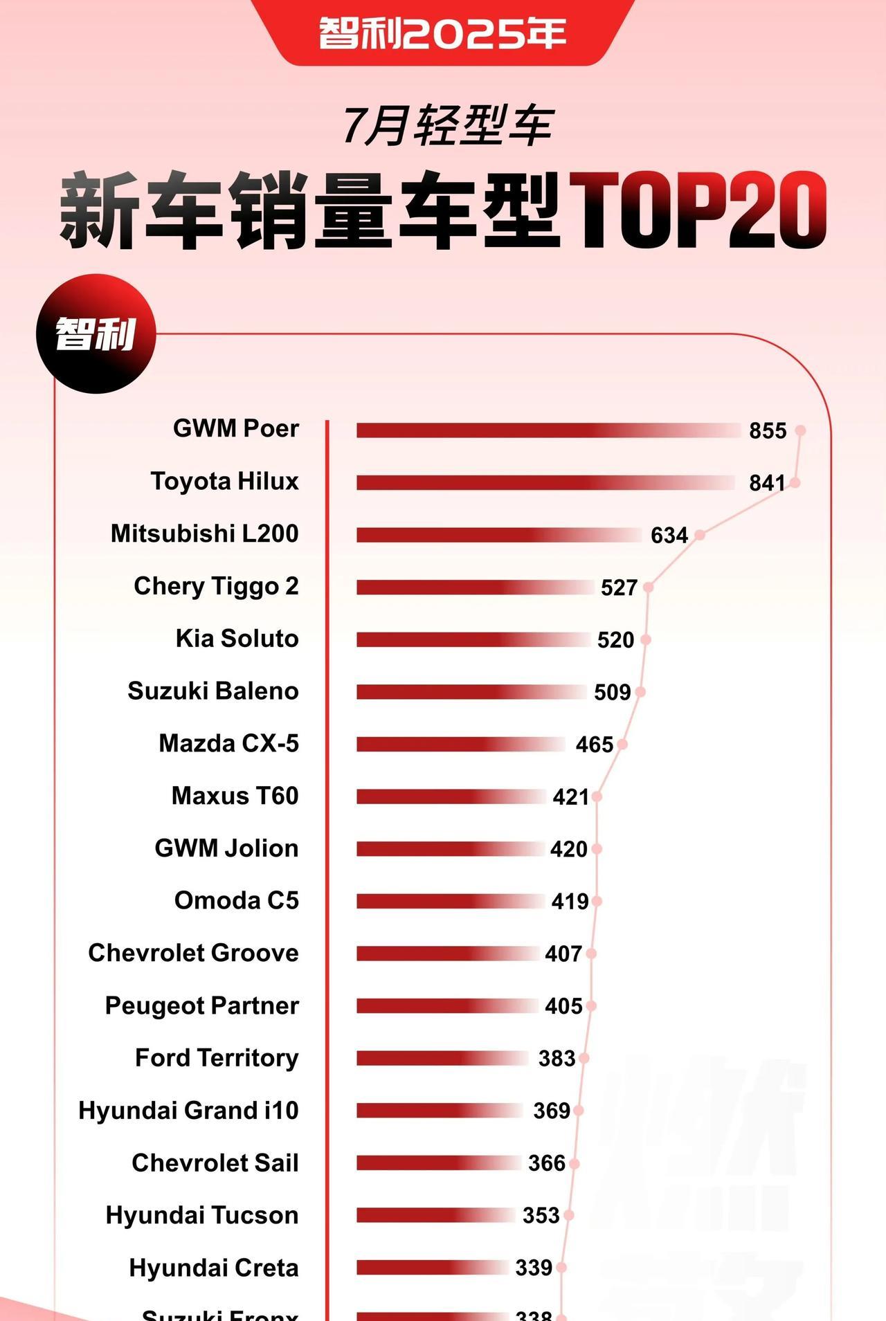 说出来你可能不相信，长城炮打败丰田海拉克斯Hilux，在遥远的国度智利，首次夺得