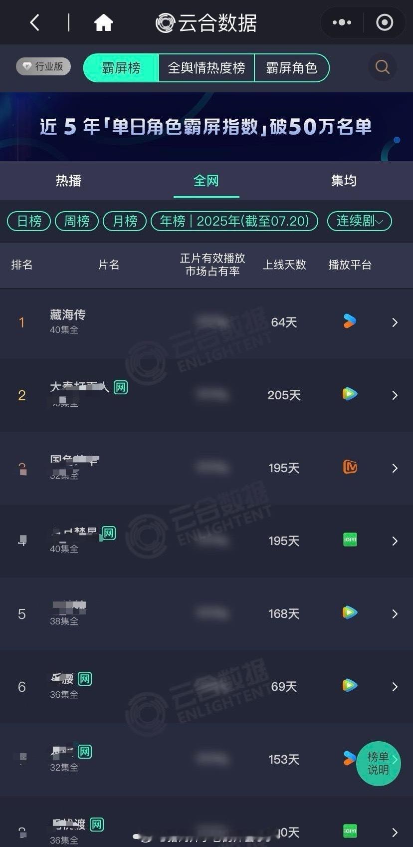 全体起立，来膜拜下现象级大爆剧的数据‼️恭喜肖战《藏海传》云合总播放量登顶25年
