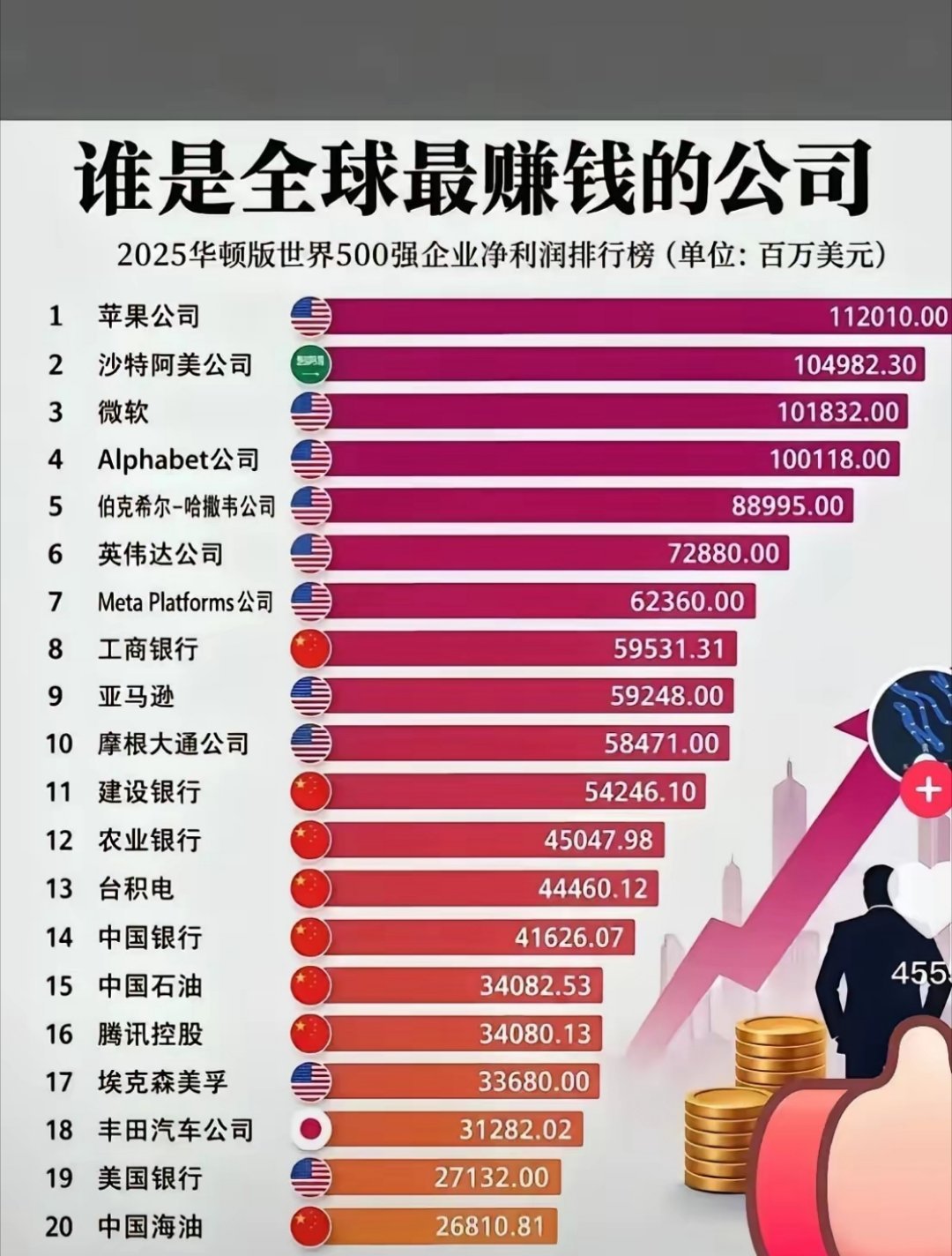 一图看懂中美最赚钱的公司，一眼就能看出两边产业的巨大差别。这份2025世界500