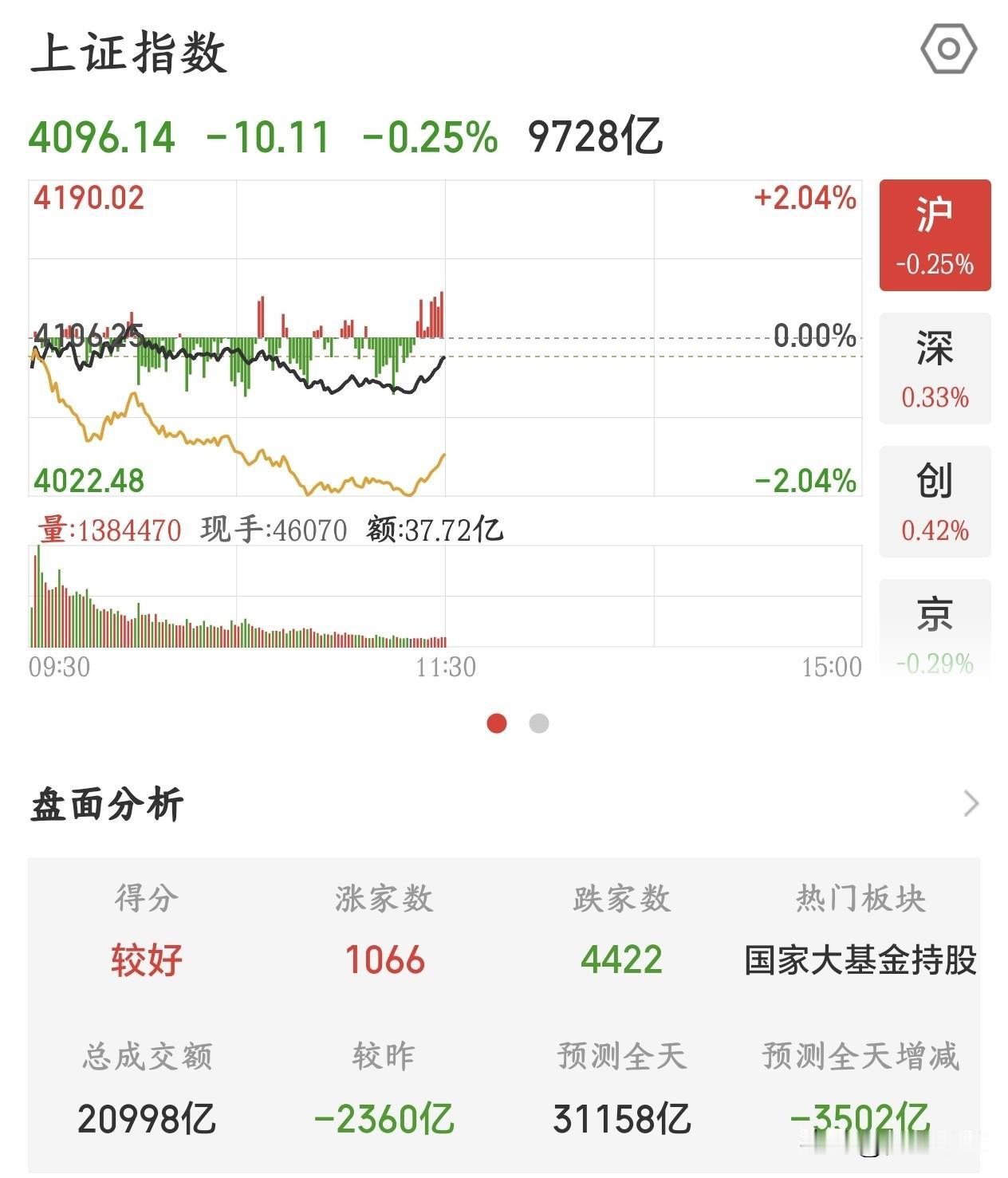 A股抱团股已经涨不动，但机构就是不甘心，等着大跌吧今天A股的行情可以说是继续延