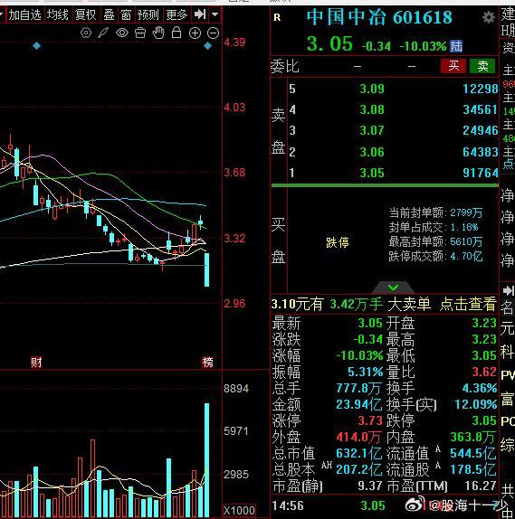中国中冶在上交所公告，公司拟以606.76亿元出售中冶置业、有色院、中冶铜锌等资