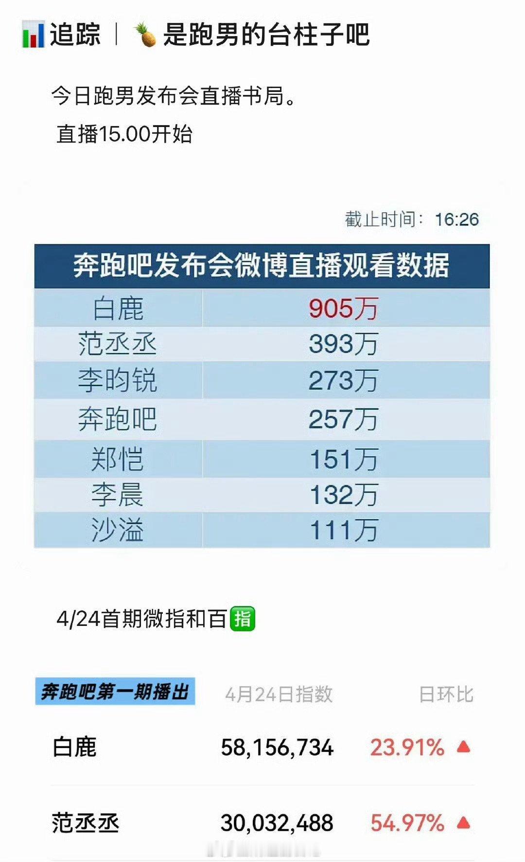 怪不得范丞丞李昀锐都在抢着👅白鹿。。