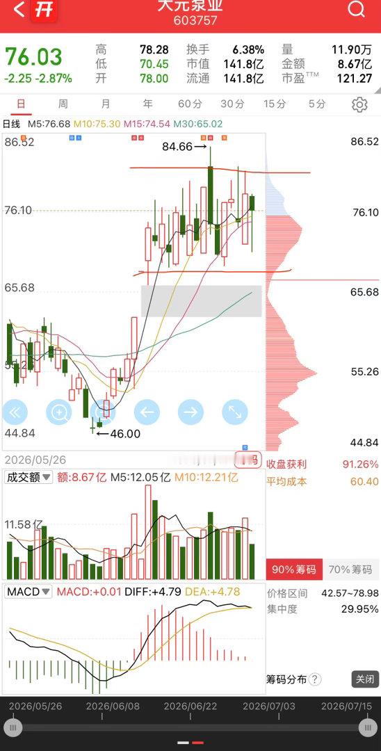 大元是真牛，每天波动都好大，而且都是这个区间，拿着做T是真的爽啊
