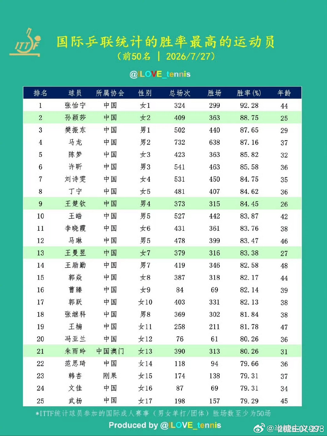 #孙颖莎回应出战亚运会#孙颖莎：竞技体育的残酷就在于冠军只有一个，但拼尽全力，每个人都可以成为自己的