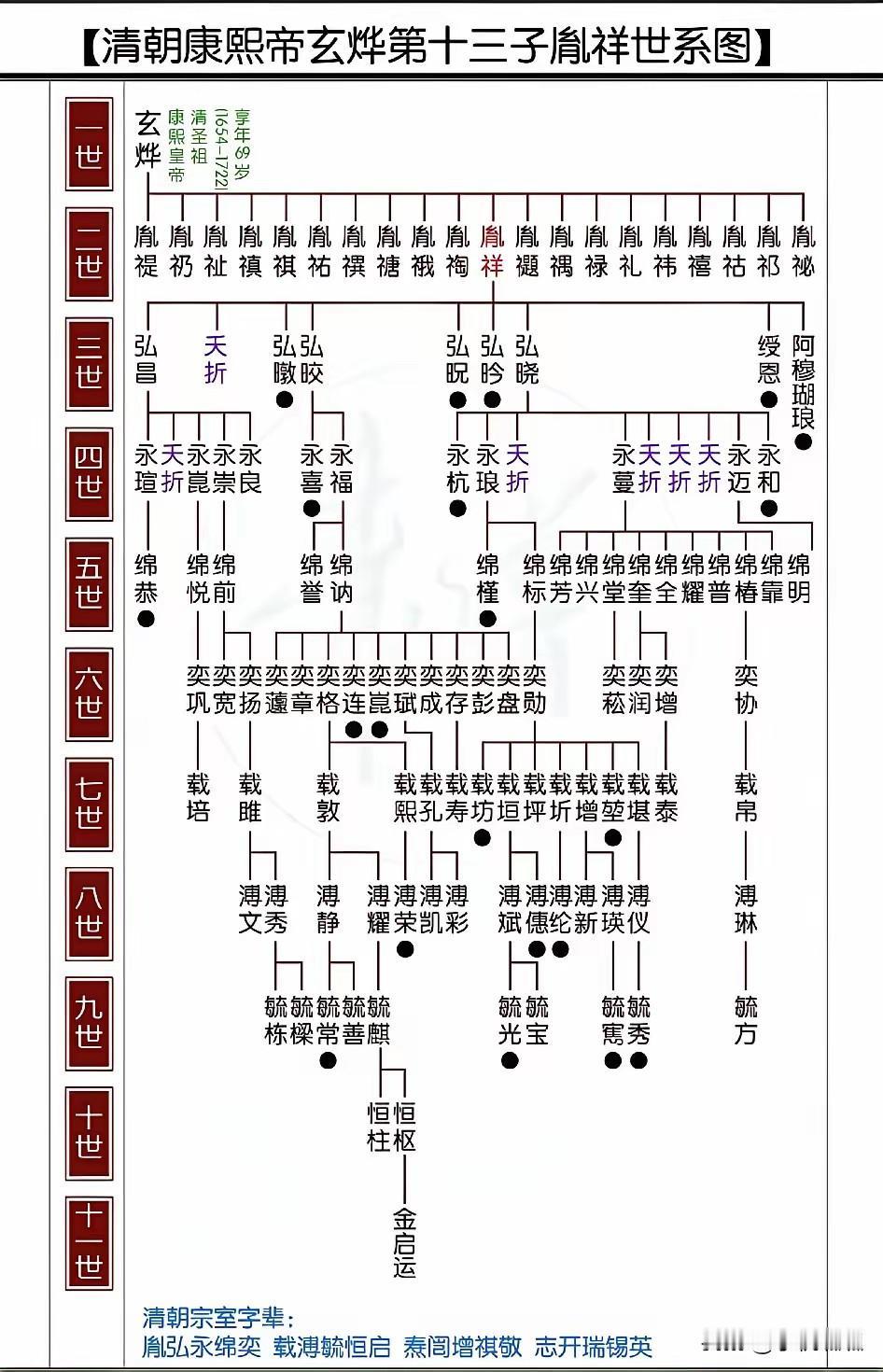 康熙第十三子胤祥世系图，到十一世就单传了。