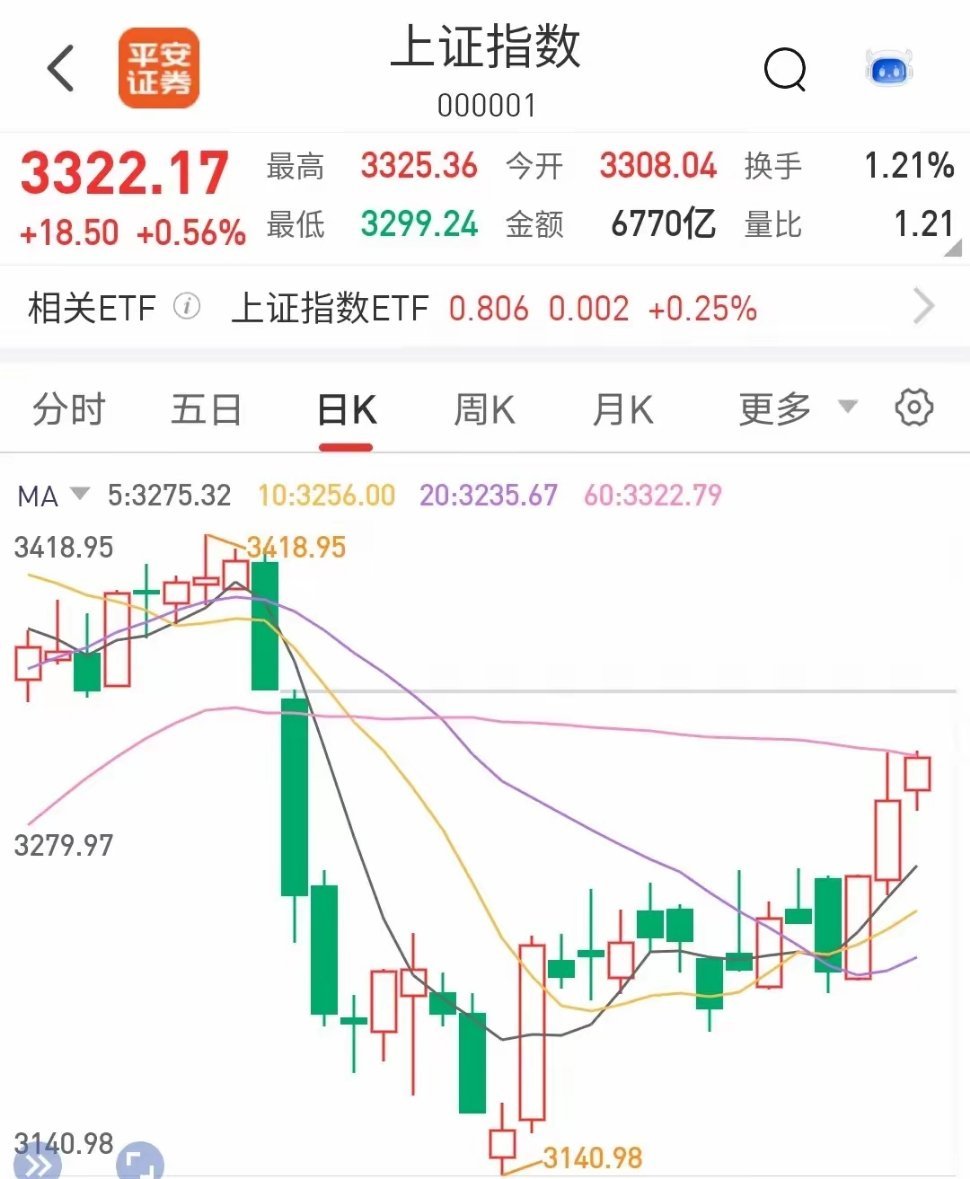 缩量了，还能否继续上涨？市场高开震荡向上，沪深两市全天成交额1.73万亿，较上个