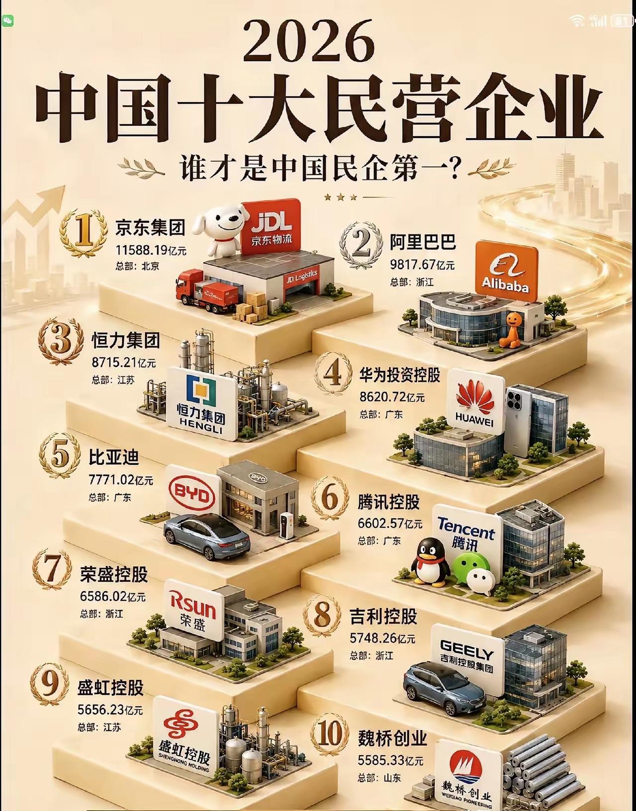 2026年:民营企业top10。1，第一名，居然是京东集团！你想到了吗？第二