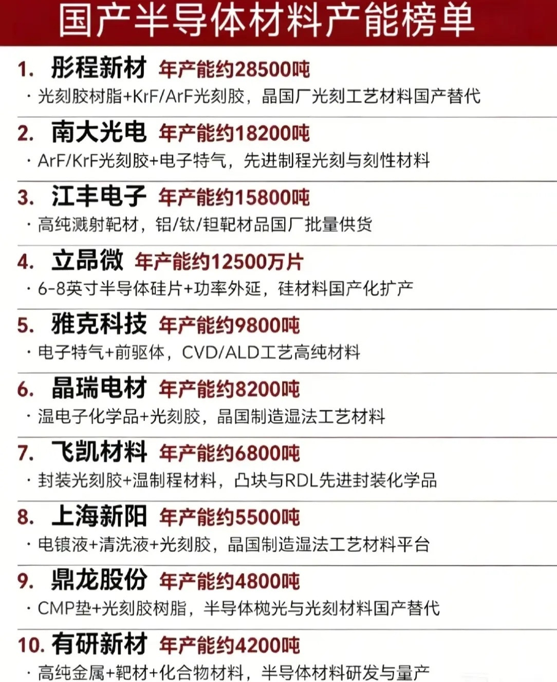 【国产半导体材料产能TOP10榜单出炉！自主可控再提速】📈最新国产半导体材料