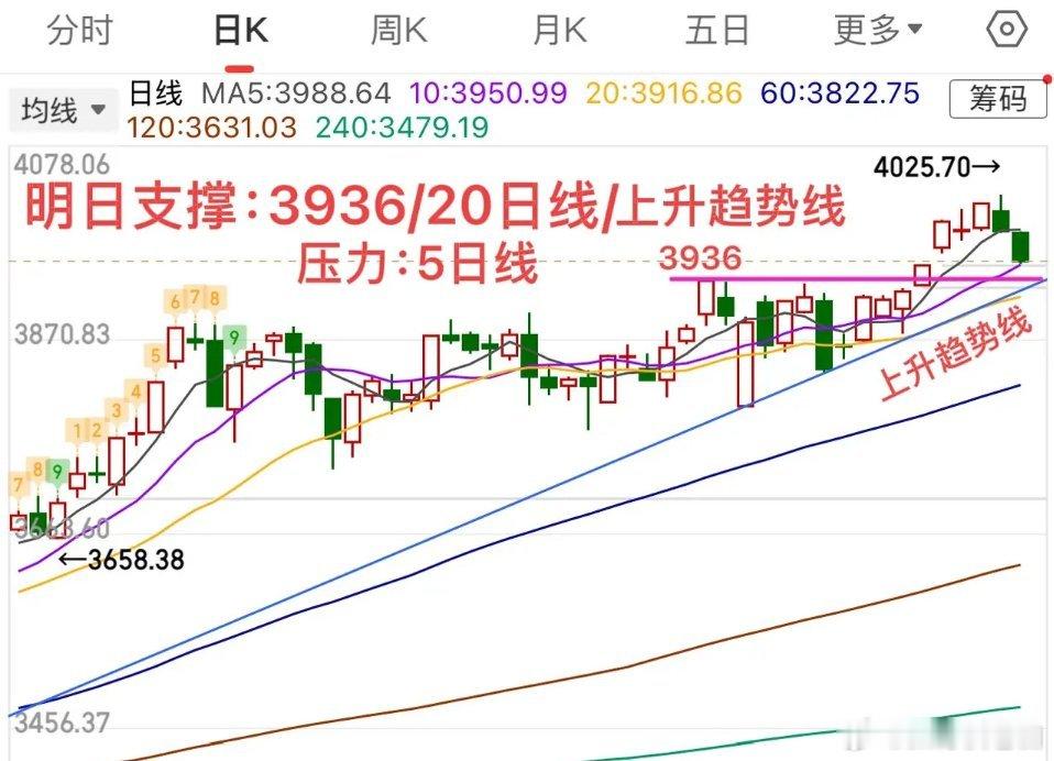 2025.11.2周日（下周策略）：指数两连阴，回补缺口，关键看3