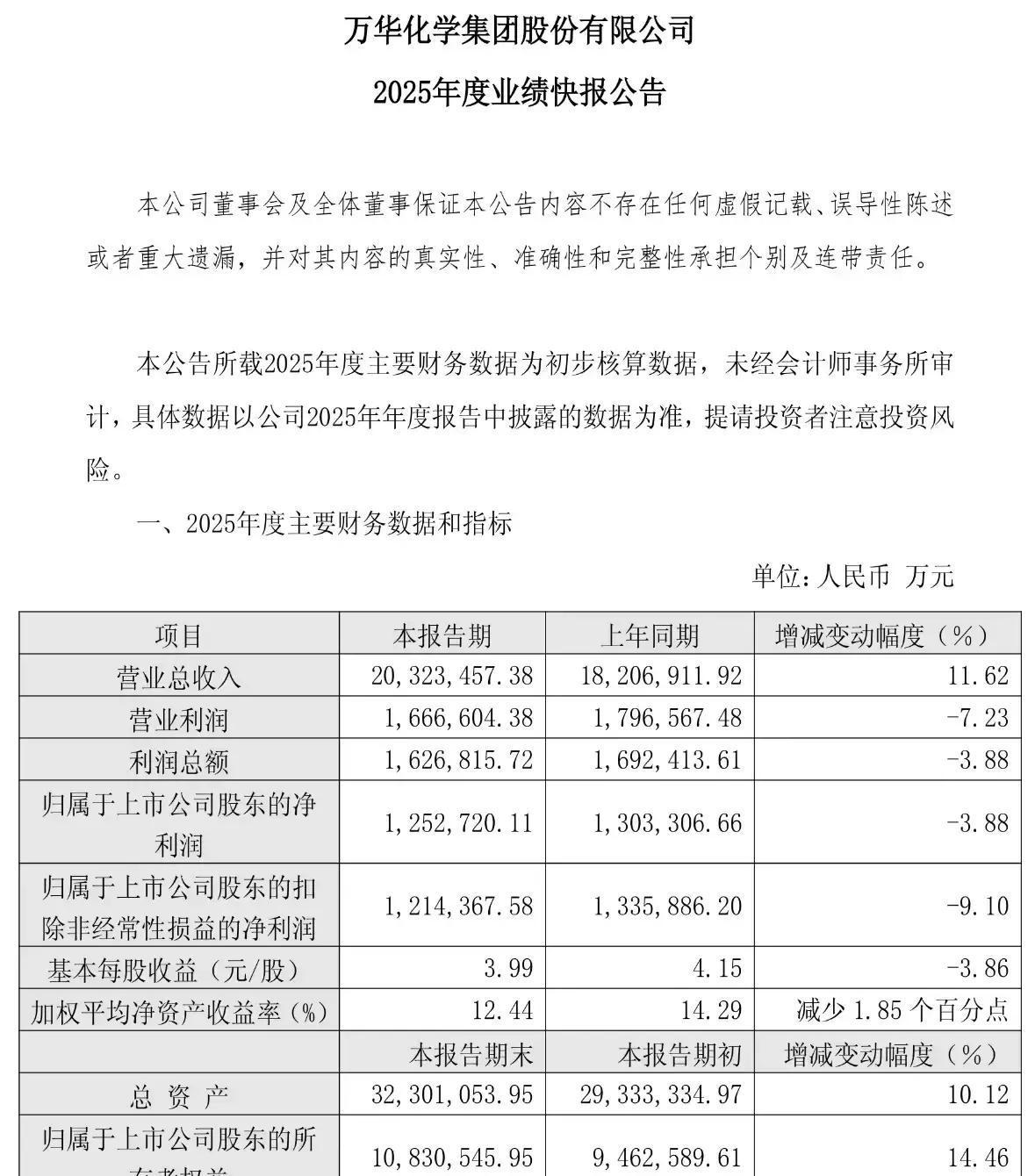 3月16日烟台，万华化学甩出2025年成绩单：营收猛冲破2000亿大关，却净利润