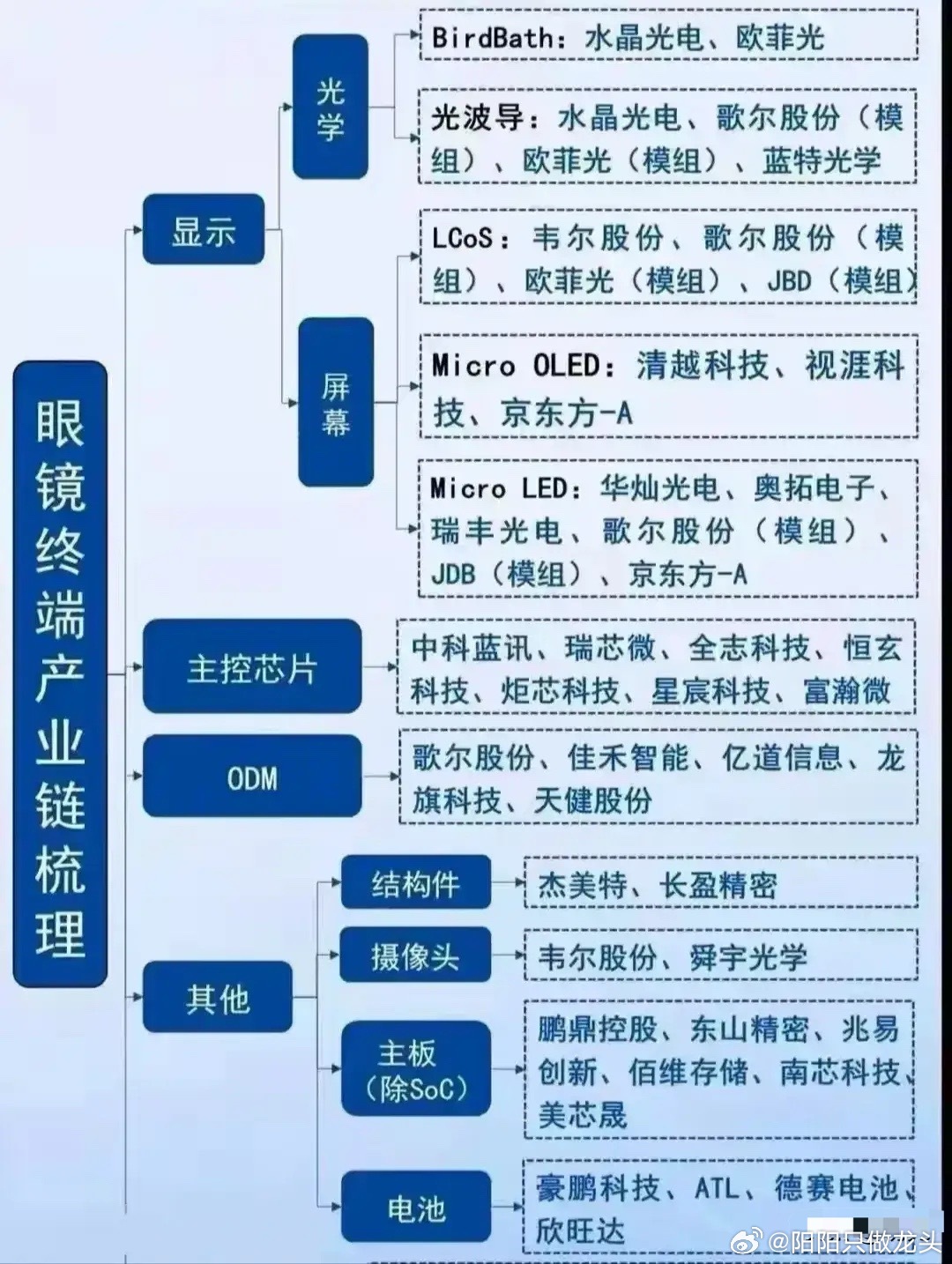 AR眼镜概念板块个股梳理！AR眼镜作为融合AI交互、光学显示、智能硬件的下一代