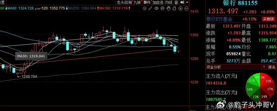 银行板块：短期延续弱势震荡整固格局昨日银行板块收出红十字星，整体表现强于大盘。从