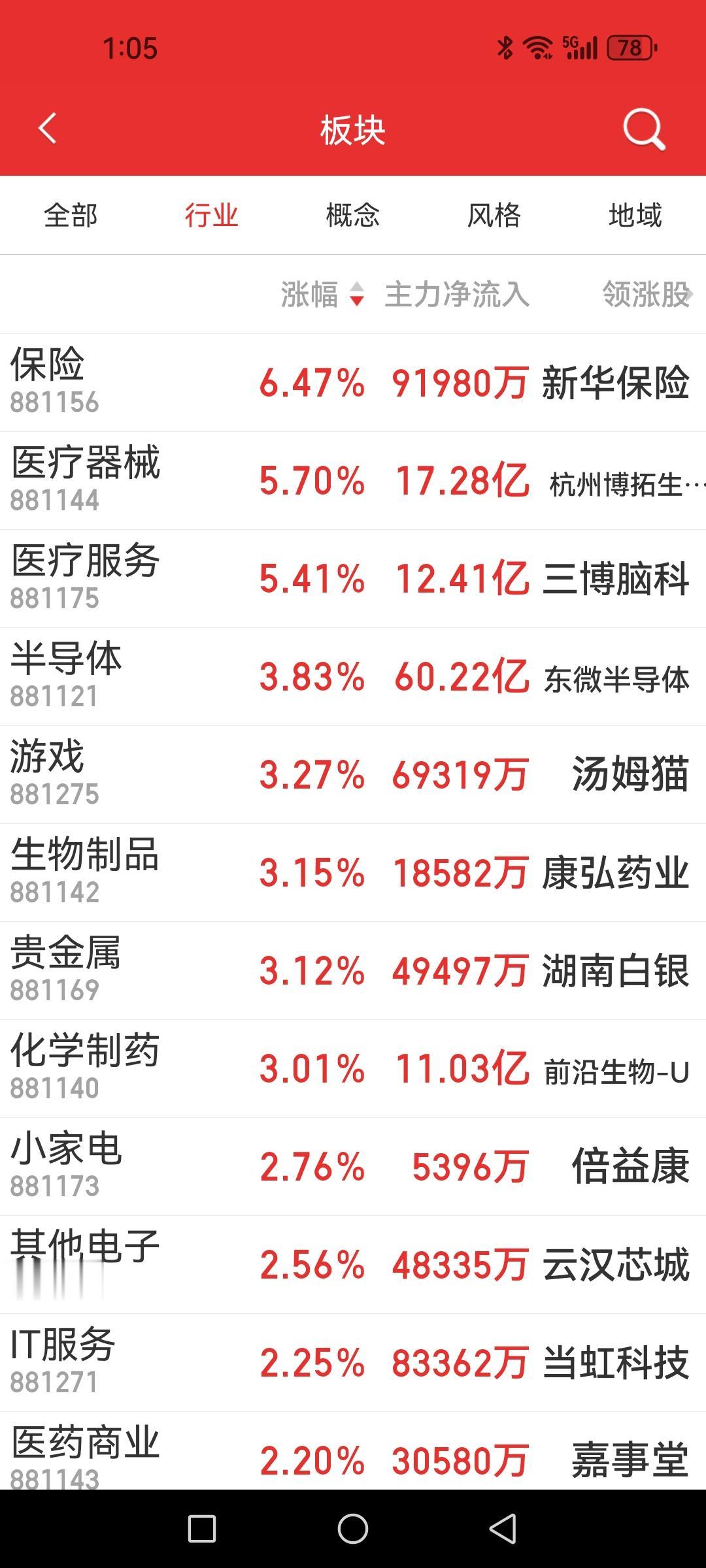 A股大涨，果然换旗帜了，保险、医疗一马当先，老赛道半导体威风不减，券商仍然是陪衬