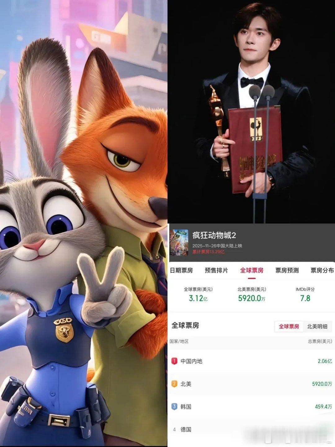 观众是真饿了《疯狂动物城2》内地成为最大票仓，单日7亿票房已经超越《哪吒》成为中