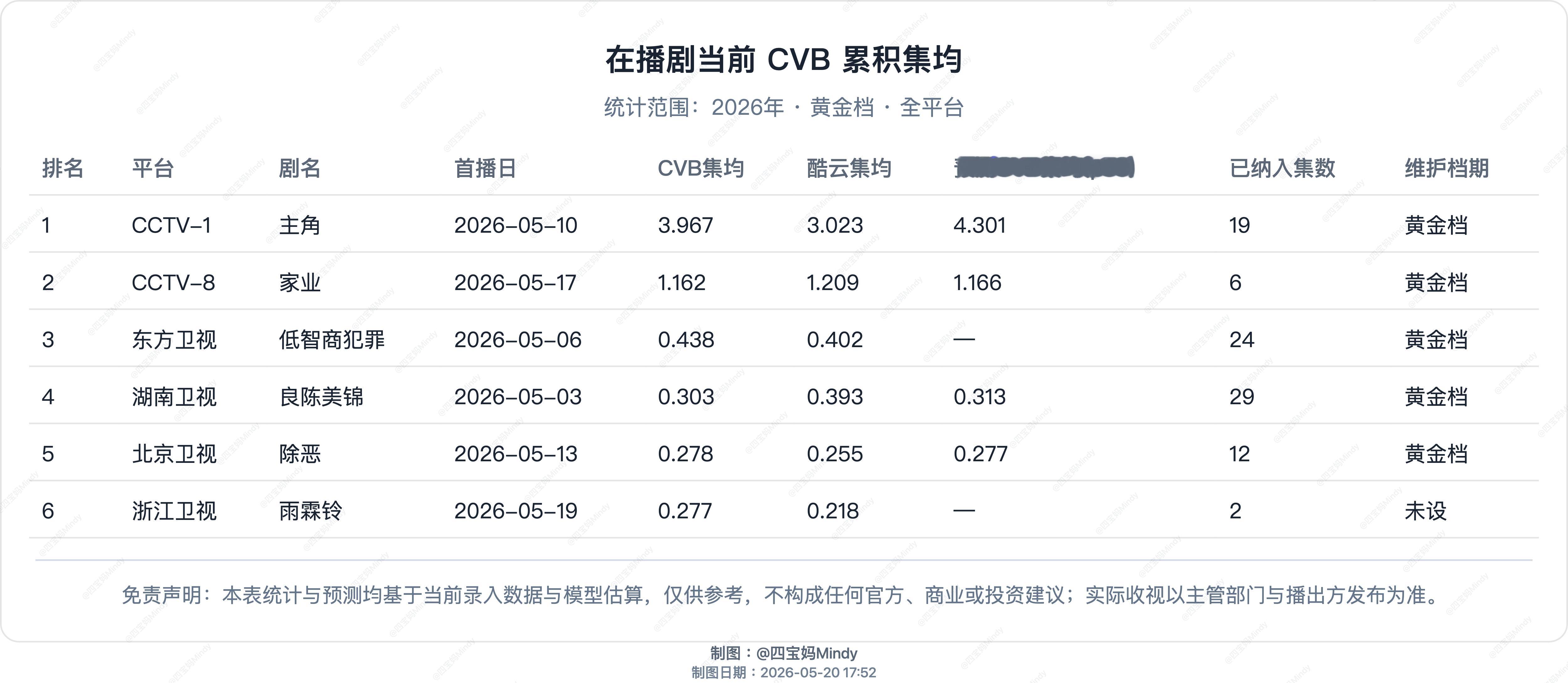 5.19CVB收视率验证CCTV-1《主角》CVB新高4.426浙江卫视《