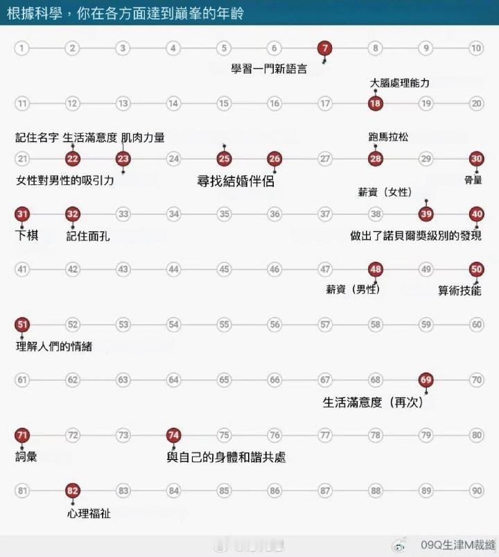 【琅河财经】根据科学研究，人生中做各种事情的黄金年龄。