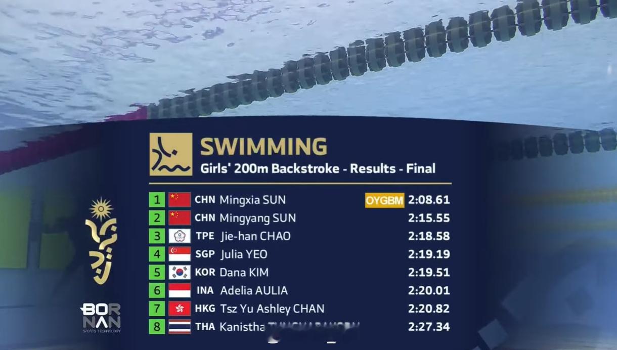 亚洲青年运动会女200仰决赛孙铭霞2:08.61PB孙铭阳2:15.5