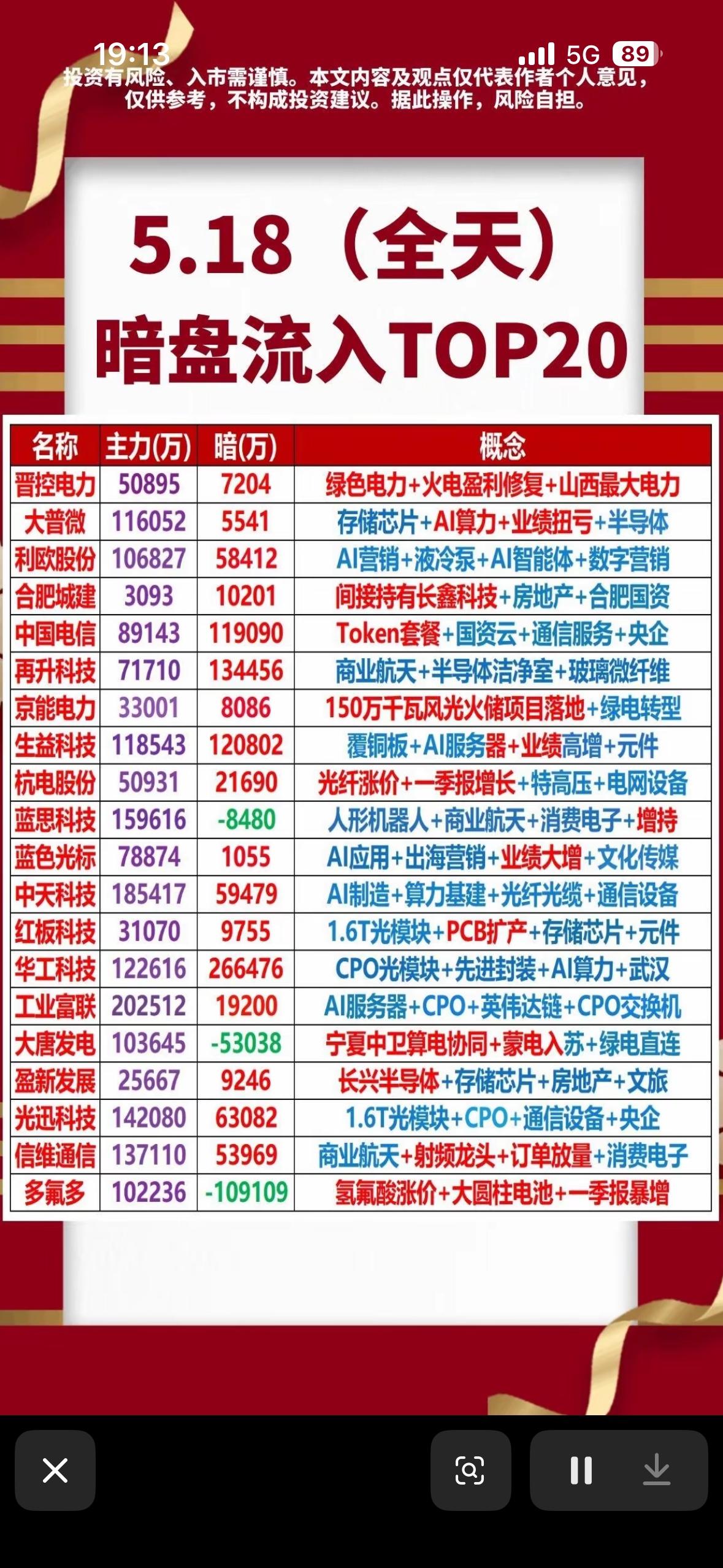 5.18暗盘流入TOP20，带你揭秘市场热点！🔥📈5.18暗盘流入TOP