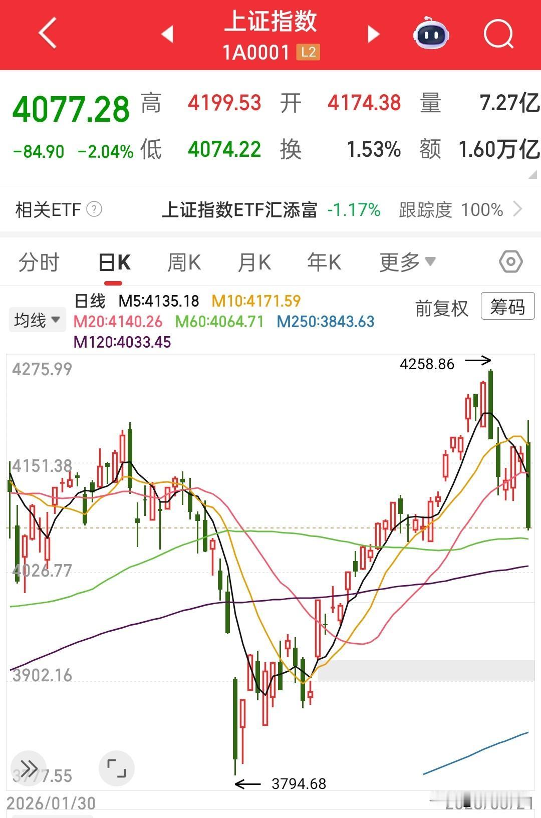 今天的下跌并不可怕，只要明天不加速向下就问题不大……因为今天还只是翻了脸，并没有