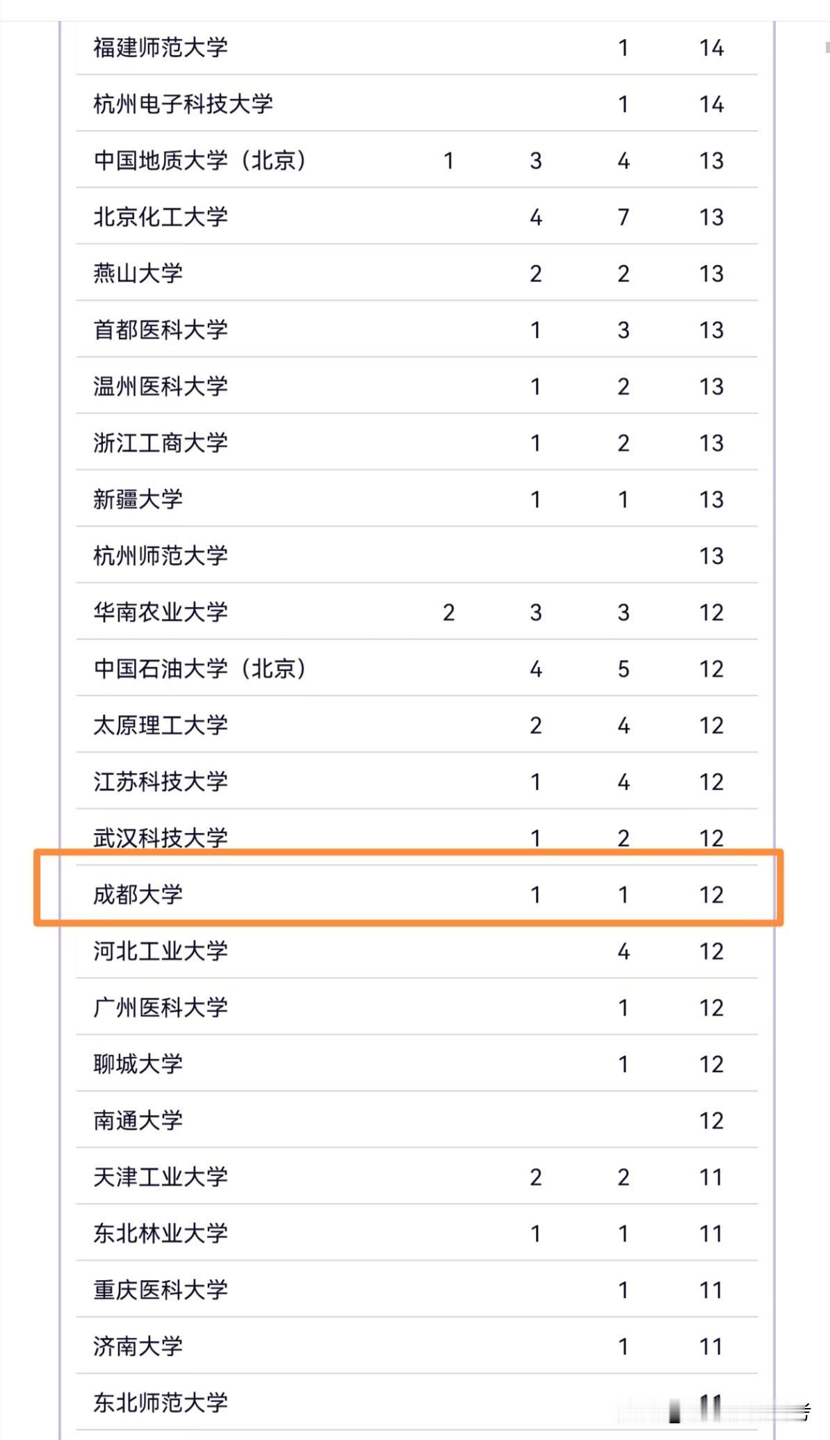 2026年的软科学术排名，成都大学算是一个超级大赢家。在四川省，表现最好的当然