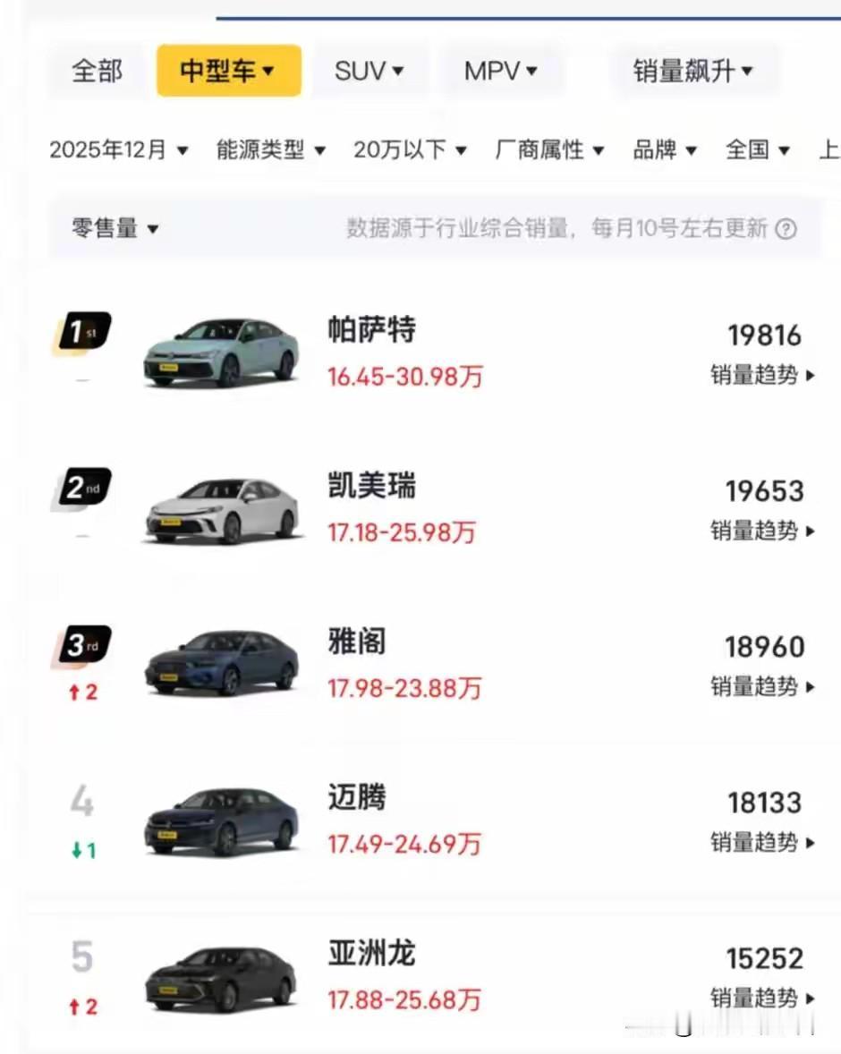 20万内的B级车，为啥还是选油车的多？背景：2025年中型车销量榜单显示，前