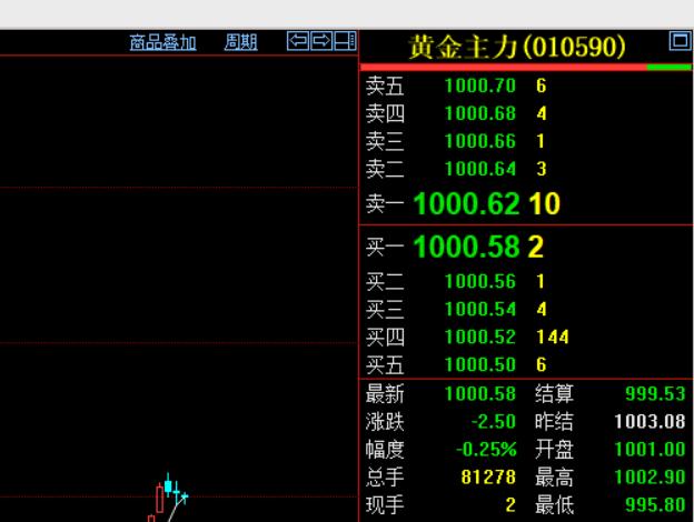 虽然沪金还在一千元上方波动。现在黄金主力报价1000.58元/克，较上