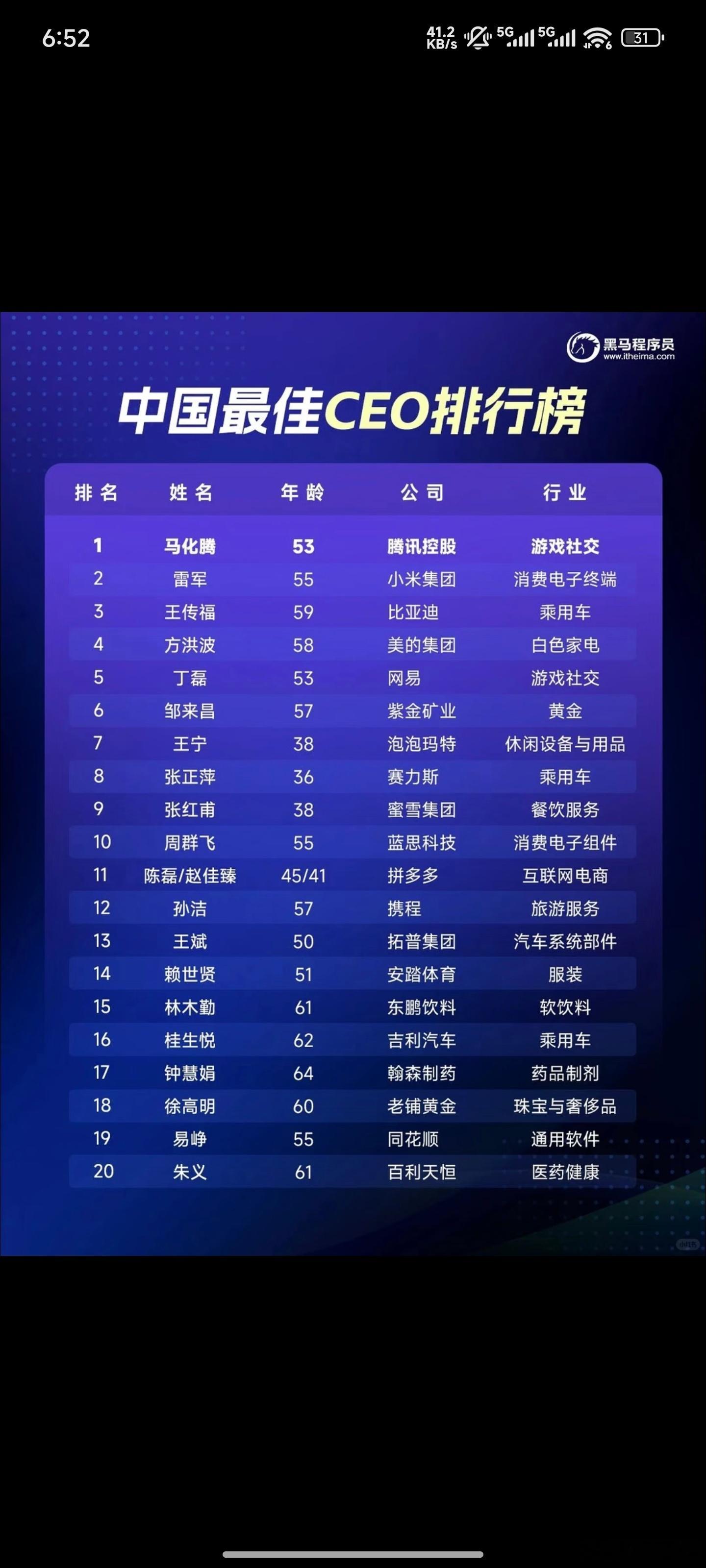 福布斯发布的中国ceo排行榜，马化腾雷军王传福位列三甲，不知道大家认可这个榜单吗