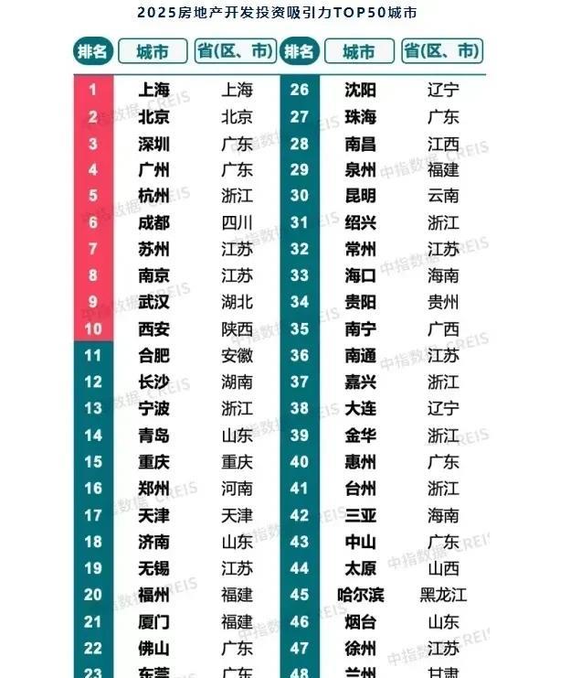 2025房地产开发投资吸引力前50名城市。合肥排在第十一位，前面是西安，后面是长