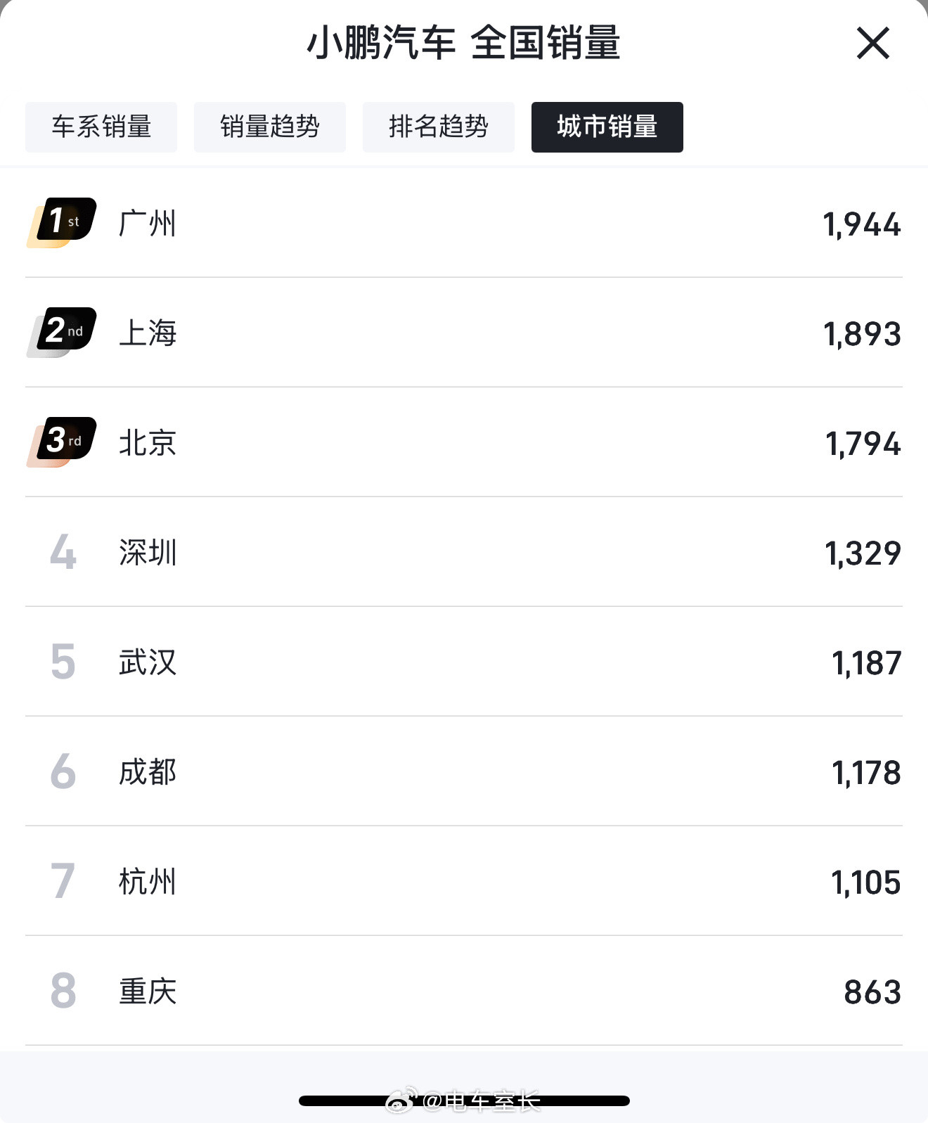 8月各主流新能源品牌城市销量榜（第一期）小鹏：没什么特别的，广州第一，其他依次排
