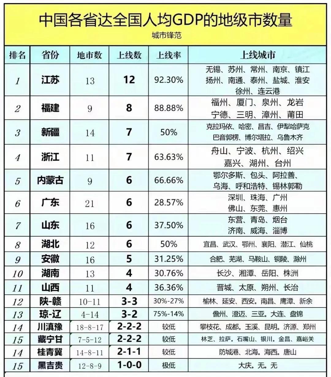 江苏的GDP总量全国第二，但江苏的均衡发展，肯定是全国第一，江苏有13个地级市，